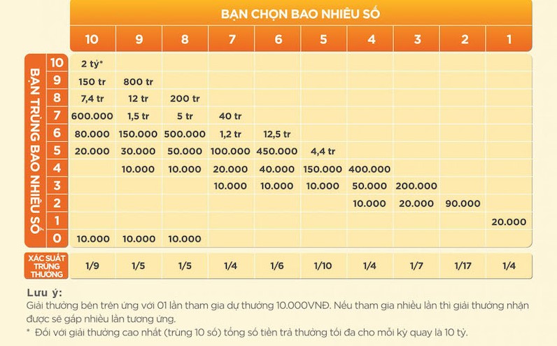 Hướng dẫn cách chơi Keno chẵn lẻ